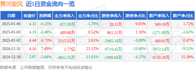 股票行情快报：黄河旋风（600172）1月6日主力资金净卖出977.29万元