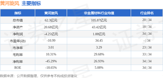 股票行情快报：黄河旋风（600172）1月6日主力资金净卖出977.29万元