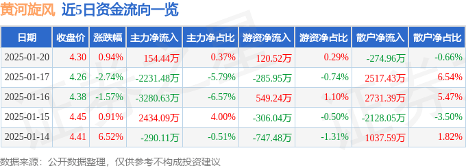 股票行情快报：黄河旋风（600172）1月20日主力资金净买入154.44万元