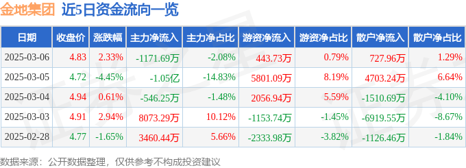 股票行情快报：金地集团（600383）3月6日主力资金净卖出1171.69万元