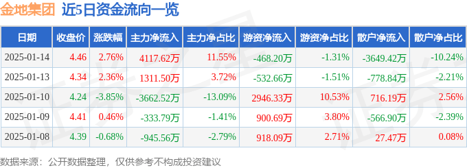 股票行情快报：金地集团（600383）1月14日主力资金净买入4117.62万元