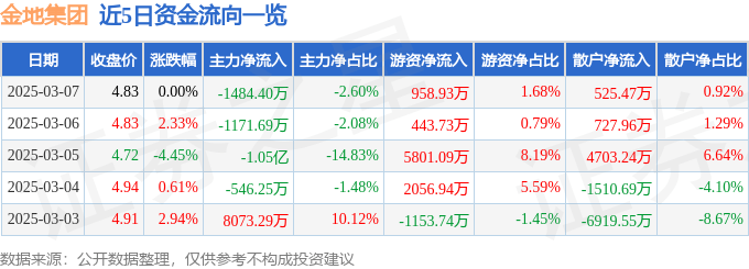股票行情快报：金地集团（600383）3月7日主力资金净卖出1484.40万元