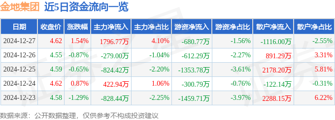 股票行情快报：金地集团（600383）12月27日主力资金净买入1796.77万元