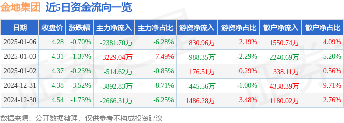 股票行情快报：金地集团（600383）1月6日主力资金净卖出2381.70万元