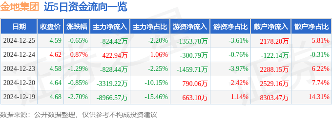 股票行情快报：金地集团（600383）12月25日主力资金净卖出824.42万元