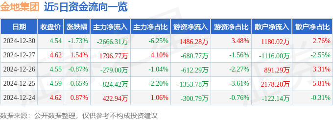 股票行情快报：金地集团（600383）12月30日主力资金净卖出2666.31万元