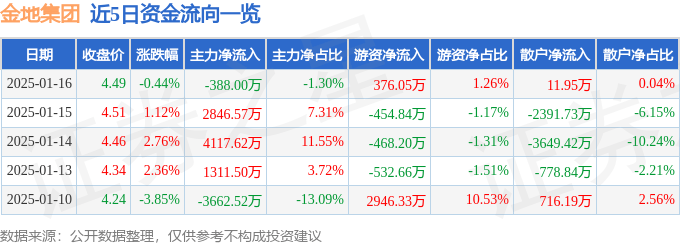 股票行情快报：金地集团（600383）1月16日主力资金净卖出388.00万元