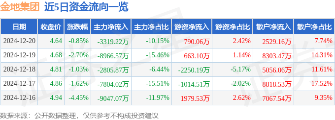 股票行情快报：金地集团（600383）12月20日主力资金净卖出3319.22万元