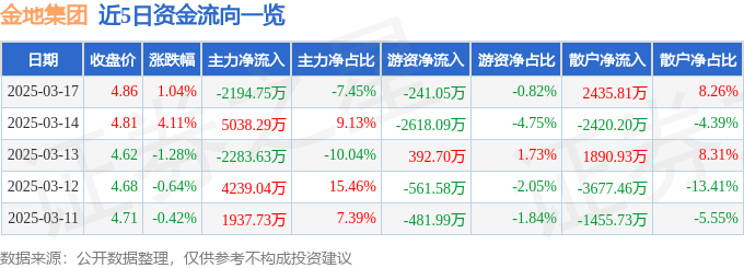 股票行情快报：金地集团（600383）3月17日主力资金净卖出2194.75万元