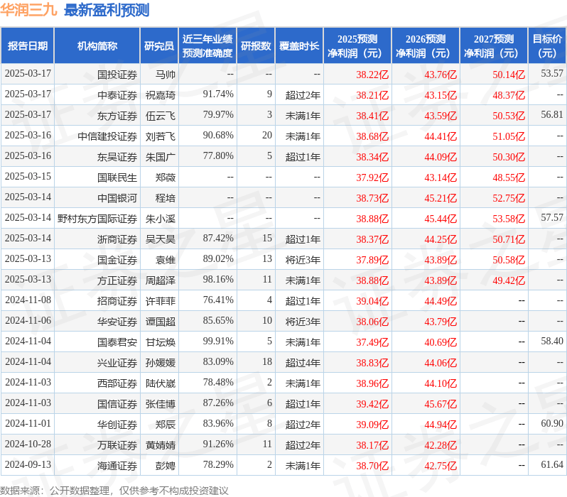 西南证券：给予华润三九买入评级