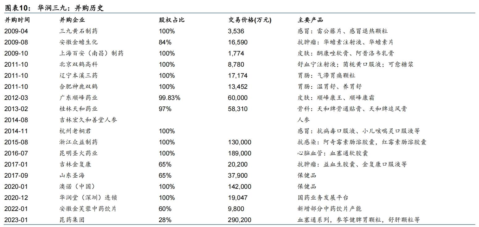 华润三九2024年报解读：“中药航母”呼之欲出