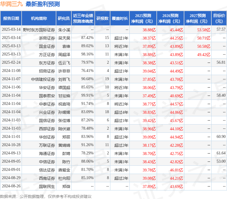 中国银河：首次覆盖华润三九给予买入评级