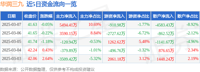 股票行情快报：华润三九（000999）3月7日主力资金净买入5494.41万元