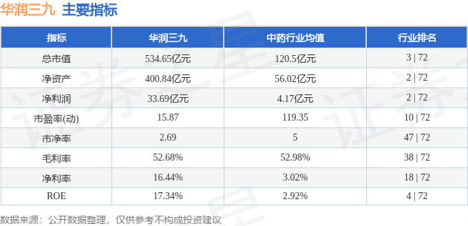 股票行情快报：华润三九（000999）3月7日主力资金净买入5494.41万元