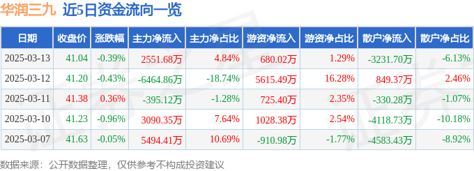 股票行情快报：华润三九（000999）3月13日主力资金净买入2551.68万元