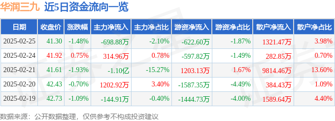 股票行情快报：华润三九（000999）2月25日主力资金净卖出698.88万元