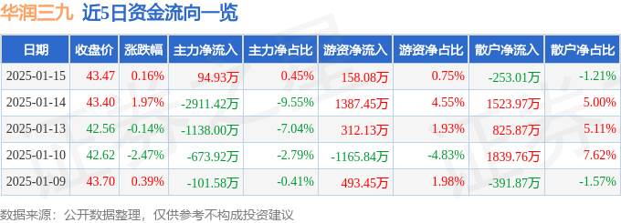 股票行情快报：华润三九（000999）1月15日主力资金净买入94.93万元