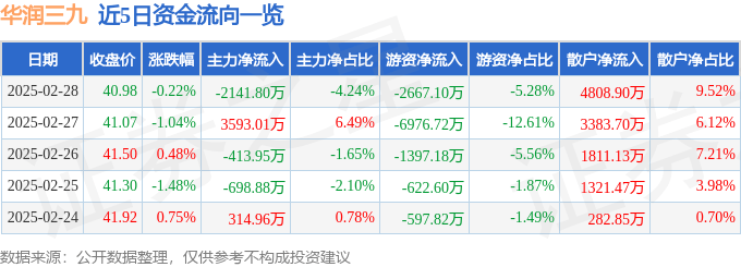 股票行情快报：华润三九（000999）2月28日主力资金净卖出2141.80万元