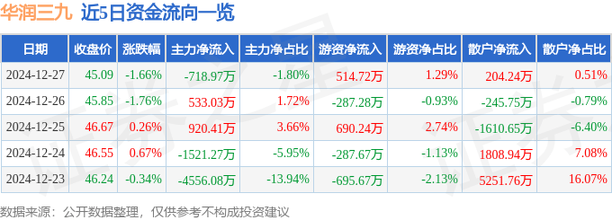 股票行情快报：华润三九（000999）12月27日主力资金净卖出718.97万元