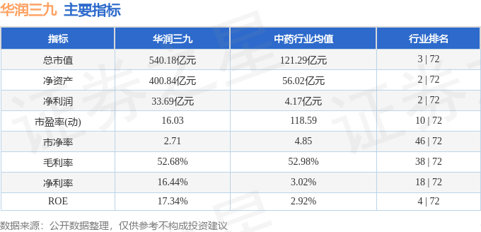 股票行情快报：华润三九（000999）3月3日主力资金净卖出3509.42万元
