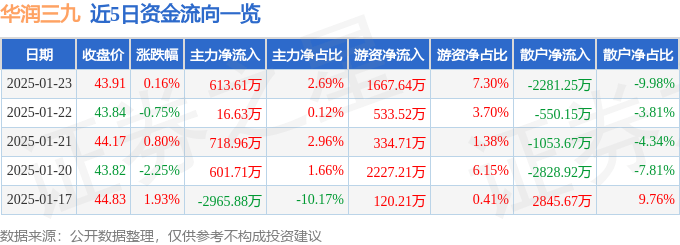 股票行情快报：华润三九（000999）1月23日主力资金净买入613.61万元