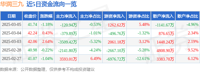股票行情快报：华润三九（000999）3月5日主力资金净卖出120.94万元