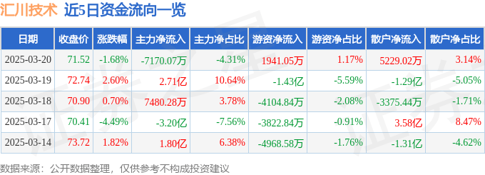 股票行情快报：汇川技术（300124）3月20日主力资金净卖出7170.07万元