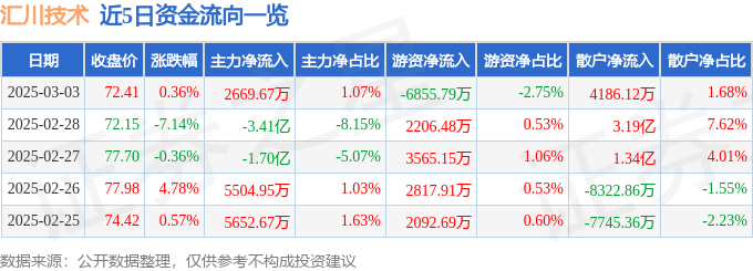 股票行情快报：汇川技术（300124）3月3日主力资金净买入2669.67万元