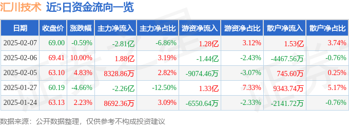 股票行情快报：汇川技术（300124）2月7日主力资金净卖出2.81亿元
