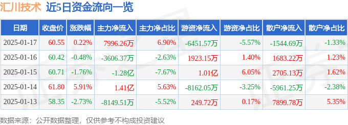 股票行情快报：汇川技术（300124）1月17日主力资金净买入7996.26万元