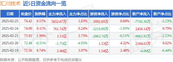 股票行情快报：汇川技术（300124）2月25日主力资金净买入5652.67万元