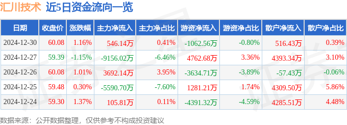 股票行情快报：汇川技术（300124）12月30日主力资金净买入546.14万元
