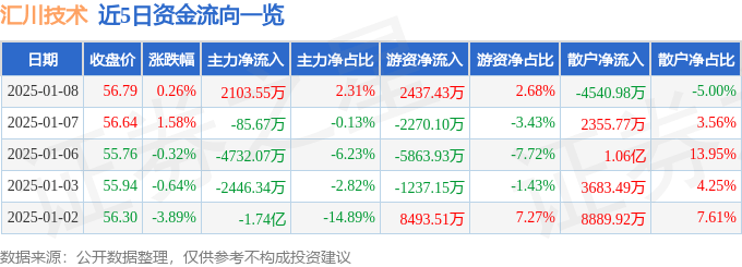 股票行情快报：汇川技术（300124）1月8日主力资金净买入2103.55万元