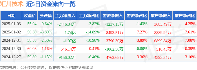 股票行情快报：汇川技术（300124）1月3日主力资金净卖出2446.34万元