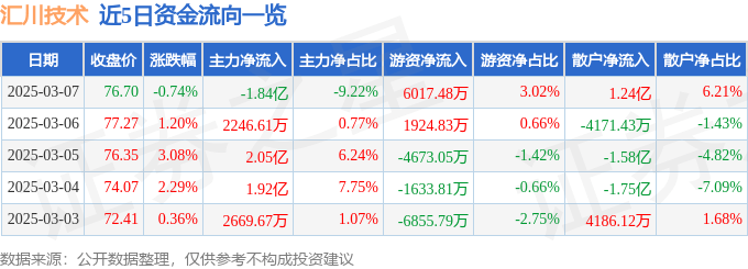 股票行情快报：汇川技术（300124）3月7日主力资金净卖出1.84亿元
