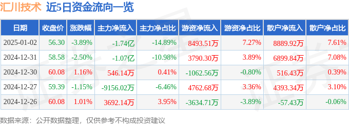 股票行情快报：汇川技术（300124）1月2日主力资金净卖出1.74亿元