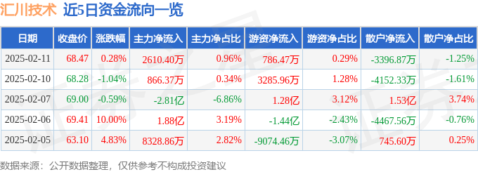 股票行情快报：汇川技术（300124）2月11日主力资金净买入2610.40万元
