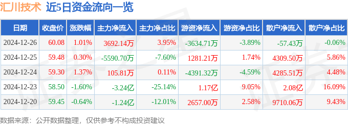 股票行情快报：汇川技术（300124）12月26日主力资金净买入3692.14万元