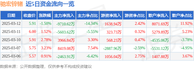 股票行情快报：驰宏锌锗（600497）3月12日主力资金净卖出9710.62万元