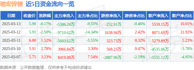 股票行情快报：驰宏锌锗（600497）3月13日主力资金净卖出5306.24万元