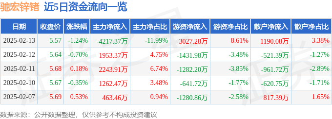 股票行情快报：驰宏锌锗（600497）2月13日主力资金净卖出4217.37万元