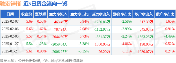 股票行情快报：驰宏锌锗（600497）2月7日主力资金净买入463.46万元