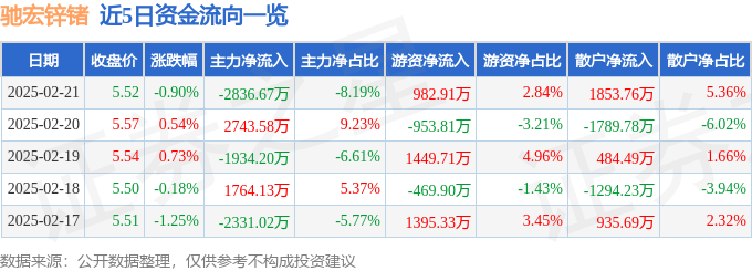 股票行情快报：驰宏锌锗（600497）2月21日主力资金净卖出2836.67万元