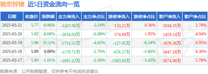 股票行情快报：驰宏锌锗（600497）3月21日主力资金净卖出1167.56万元
