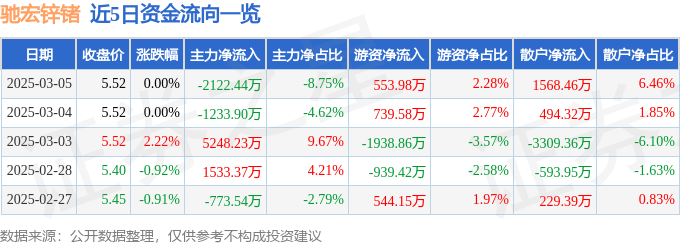 股票行情快报：驰宏锌锗（600497）3月5日主力资金净卖出2122.44万元