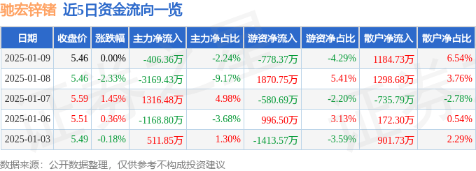 股票行情快报：驰宏锌锗（600497）1月9日主力资金净卖出406.36万元