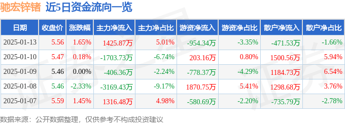 股票行情快报：驰宏锌锗（600497）1月13日主力资金净买入1425.87万元