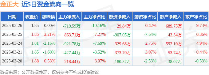 股票行情快报：金正大（002470）3月26日主力资金净卖出719.59万元