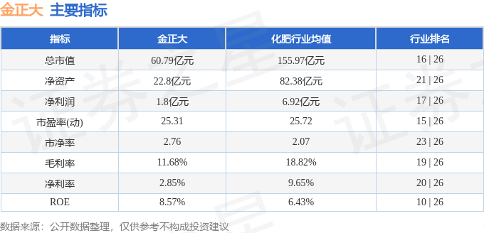股票行情快报：金正大（002470）3月26日主力资金净卖出719.59万元