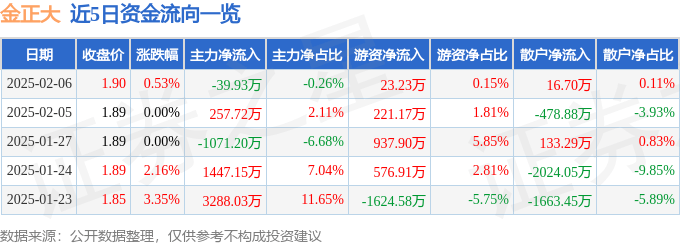 股票行情快报：金正大（002470）2月6日主力资金净卖出39.93万元
